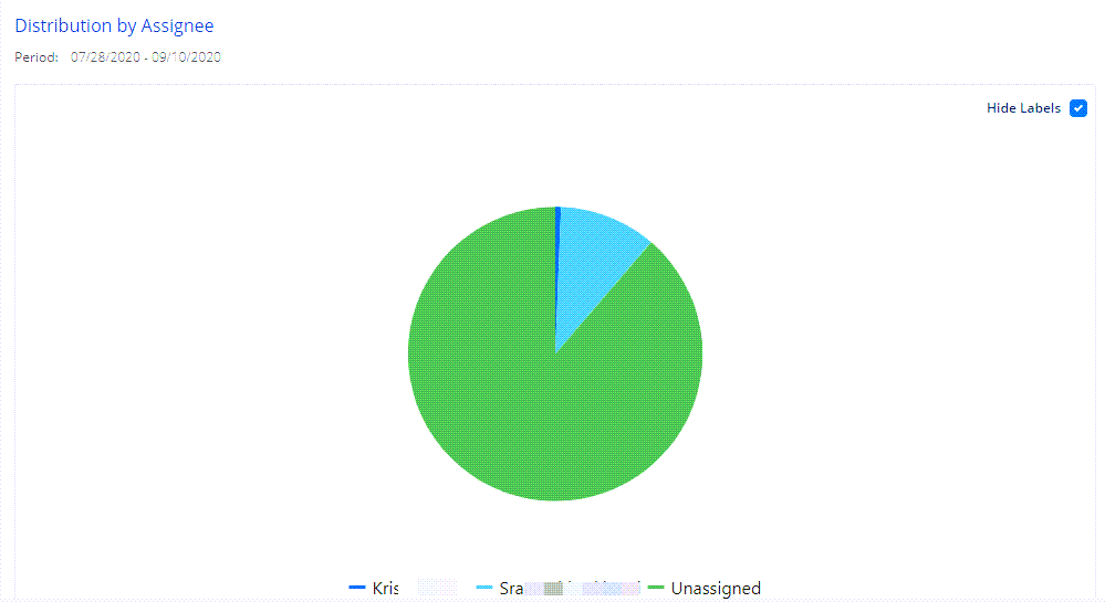 Product Charts